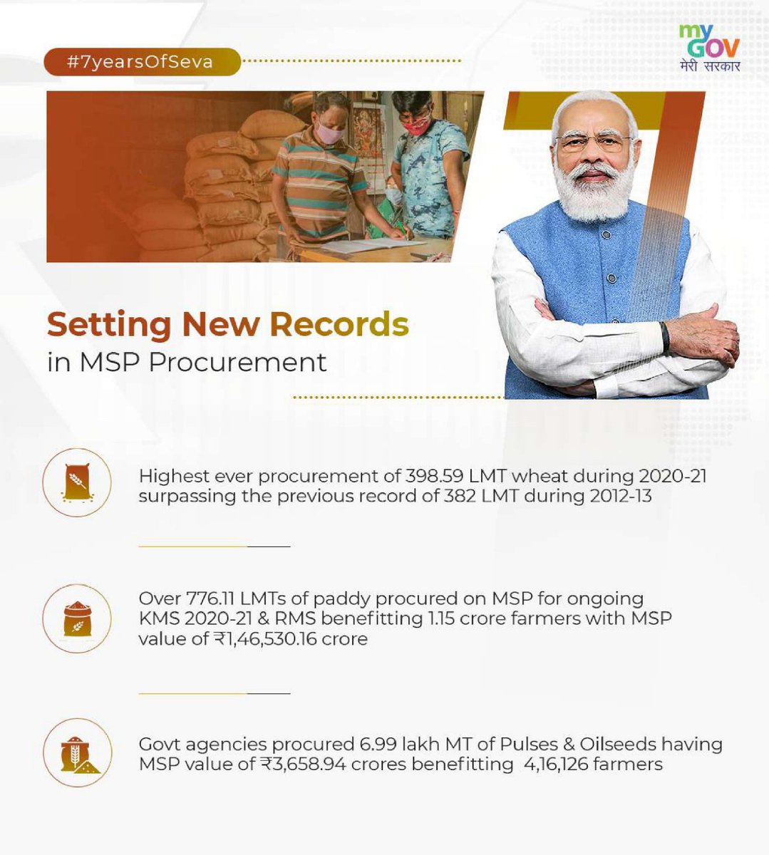 Minimum Support Price (MSP): Setting new records in MSP procurement
#7YearsOfSeva 

<a href="/mygovindia/">MyGovIndia</a>