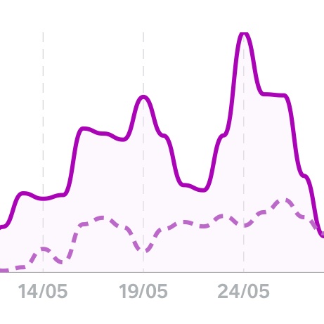 General Surgery FRCS Section 2 viva exam has just been! 3,500 visitors, 100,000 page views, but looks like you’re all relaxing this weekend. Well deserved 👏 Time to chill☀️😎 #FRCS