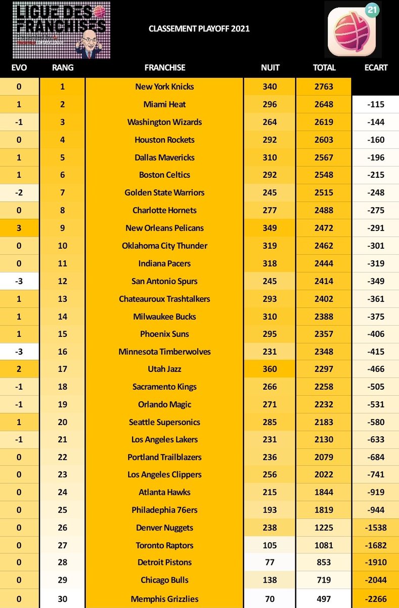 LigueTTFL's tweet photo. #TTFL PLAYOFF PICK 8

Podium de la night

🥇 @UtahjazzTTFL
🥈 @PelicansTtfl
🥉 @NYknicksFR_TTFL

Classement

🥇 @NYknicksFR_TTFL
🥈 @Heat_FraTTFL
🥉 @WizardsFrance https://t.co/Xygi0wIhDb