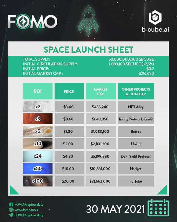 crypto_fomo_'s tweet photo. We had an AMA with @GuruprasadVenk1 from @Bcubeai some time ago and now its time for the
our Space launch sheet for $BCUBE! 🚀

What ROI do you think it will acheive in current market conditions? Let us know in the comments zone! 👩‍💻
#nofomo https://t.co/82bkm1CHye