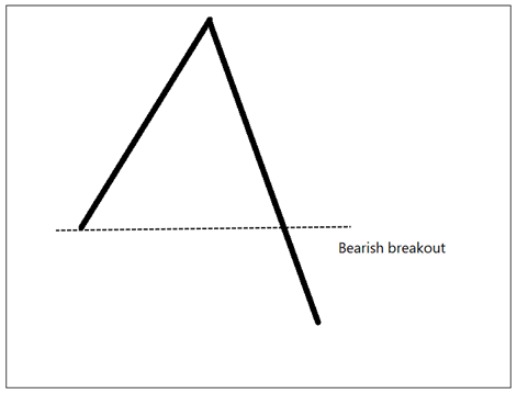 See below image.Price went below its previous swing low. It is a bearish breakout.