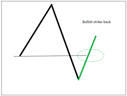 Pattern is bearish. People who were looking at previous low as support are in trouble. Bears are dominating. Imagine, bulls strike back and take price above previous low. See the image.