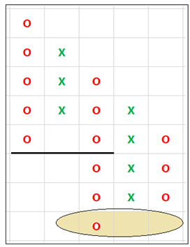 In P&F terminology, there should not be a double bottom sell.