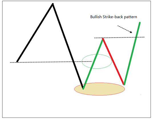 If price maintains the bottom and goes above the previous high, it is a bullish strike-back pattern. See below image.