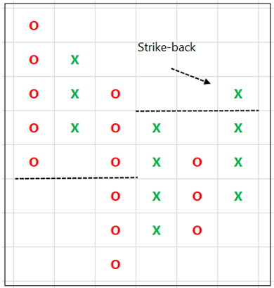 We can make it completely objective using P&F, see below image of Bullish strike-back pattern.
