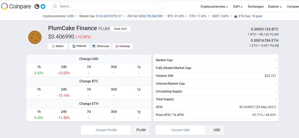 Price of PLUM in the last 24 hours according to Coinpare
PLUM Price: $0.406990
1h: +0.42%
24h: -12.02%
coinpare.io/coin/plum-plum…
<a href="/plumcakefinance/">PlumCake Finance</a>
 #YieldFarming #Binance #DeFi #cryptocurrency #Airdrop #PLUM