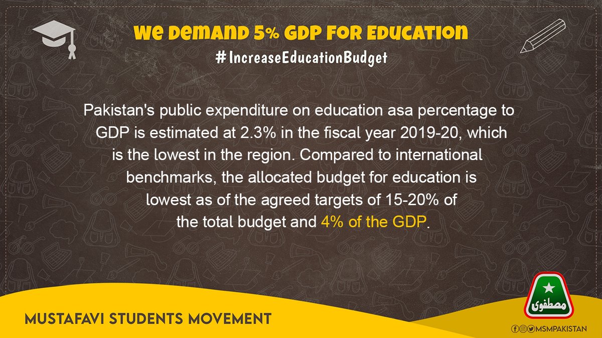 MSMPakistan_'s tweet photo. Pakistan's public expenditure on education 2.3% of GDP in the year 2019-20, the lowest in the region. Compared to international benchmarks, the allocated budget for education is lowest as of the agreed targets of 15-20% of the total budget &amp; 4% of GDP.

#IncreaseEducationBudget https://t.co/KeCnIzRB9n