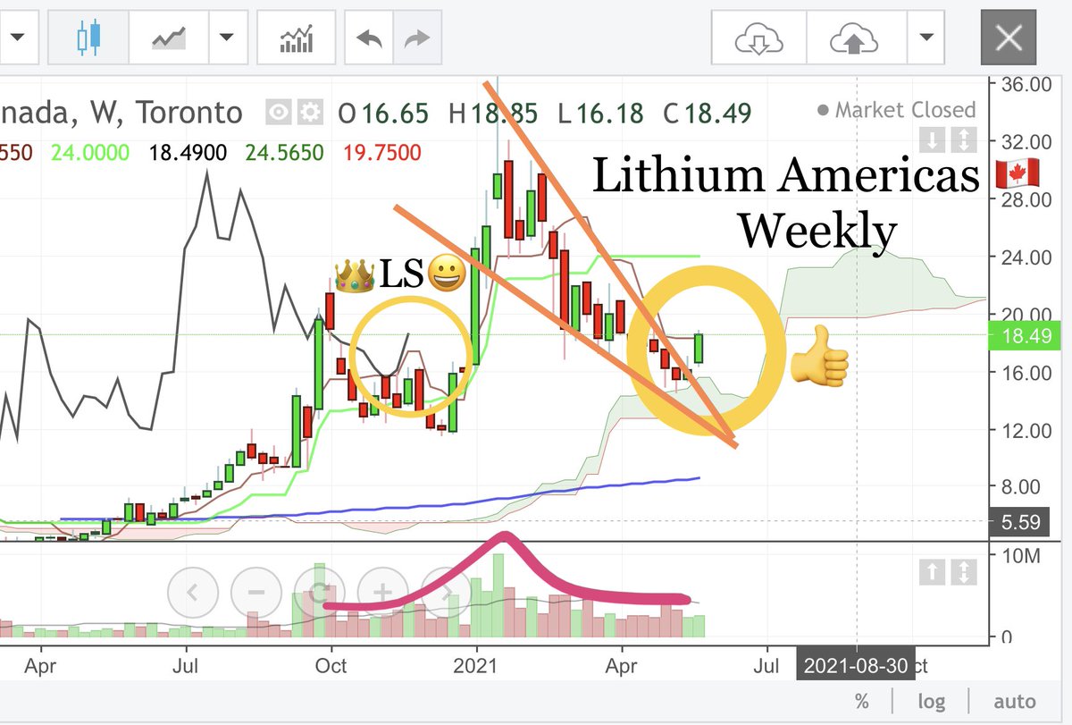 ArnaudLisle's tweet image. #LithiumAmericas 🇨🇦:
Weekly, exit of the bearish wedge in support on the top of the cloud, we will watch for a rise in volumes...
#LaggingSpan is free like a bird.

Monthly, Rising volumes in the rise and falling volumes in the fall, and here we are on a support.

#lithiummine 👀