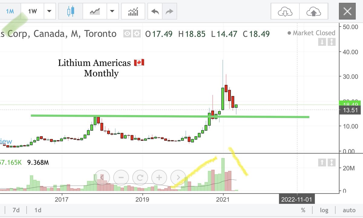 ArnaudLisle's tweet image. #LithiumAmericas 🇨🇦:
Weekly, exit of the bearish wedge in support on the top of the cloud, we will watch for a rise in volumes...
#LaggingSpan is free like a bird.

Monthly, Rising volumes in the rise and falling volumes in the fall, and here we are on a support.

#lithiummine 👀