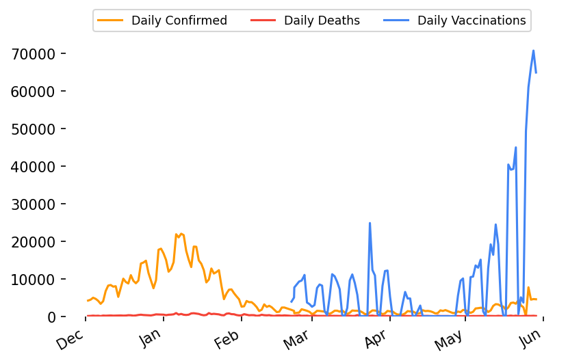 _sepush's tweet image. 🇿🇦 Lockdown day 429! 
 2021-05-29

🎉 Vaccinations: 963 876 (+64921)

🤒 Active Cases: 48 523 (+1785)

😷 Confirmed Cases: 1 659 070 (+4519)

💪 Recovered Cases: 1 554 184 (+2664)

😔 Deaths: 56 363 (+70)

👃 Tests: 11 575 047 (+39618)

 More info: nicd.ac.za/latest-confirm…
