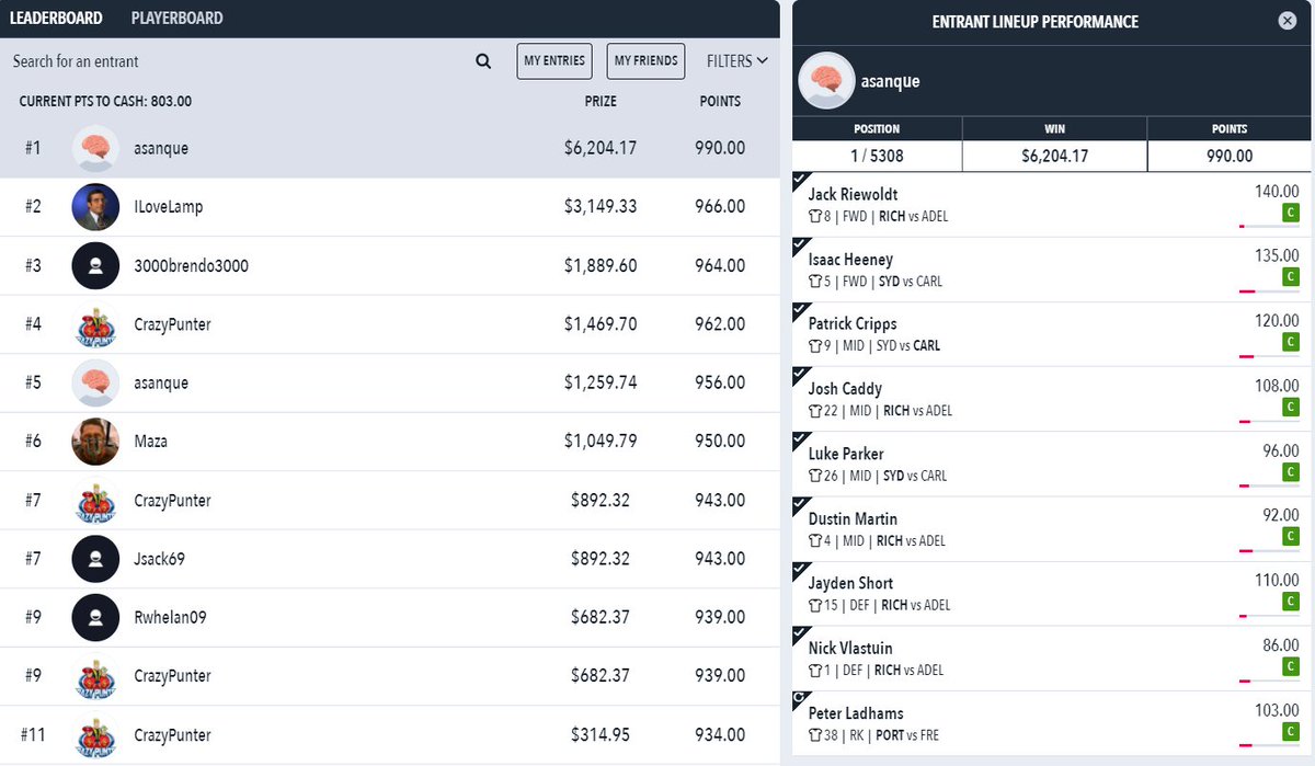 RankingsDFS's tweet photo. Big win for #TeamDFR member 'asanque' for #AFL Sunday on @DraftstarsAU. He cleans up in the $60,000 contest along with wins in the Fiver as well 

Big day for the big players with 'RWhelan09' taking out the HR and 3000brendo3000 taking out the Micro. Mattjames1 took out the mini! https://t.co/vqBPdVqh6D