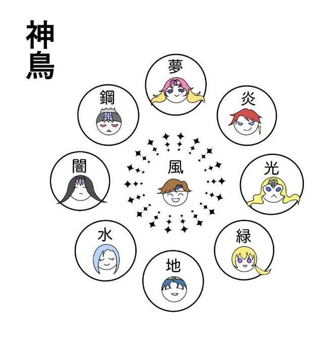 対のサクリアまとめました。(対極にあるのが対です)どこの宇宙も光と闇は反発しあい、風の守護聖に対になる守護聖はいません。出身については聖獣だけやたらややこしいことだけ汲み取って頂けたら嬉しいです…(4枚目) 