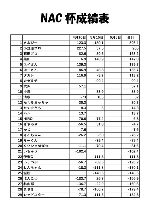 Keio 9 川原舞子プロ14時 来店 さん の最近のツイート 8 Whotwi グラフィカルtwitter分析 Keio 9 川原舞子プロ14時 来店 さん の最近のツイート 8 Whotwi グラフィカルtwitter分析