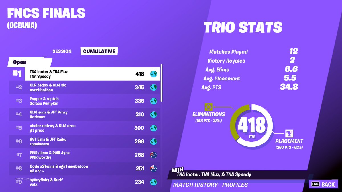 MuzFN's tweet image. Back to back FNCS Champs LETS GOOOOOOO!!!!! HERE WE COME NA ✈️

1st ($22,500) 

@NewAgeTNA TRIO ON TOP BABY 😈