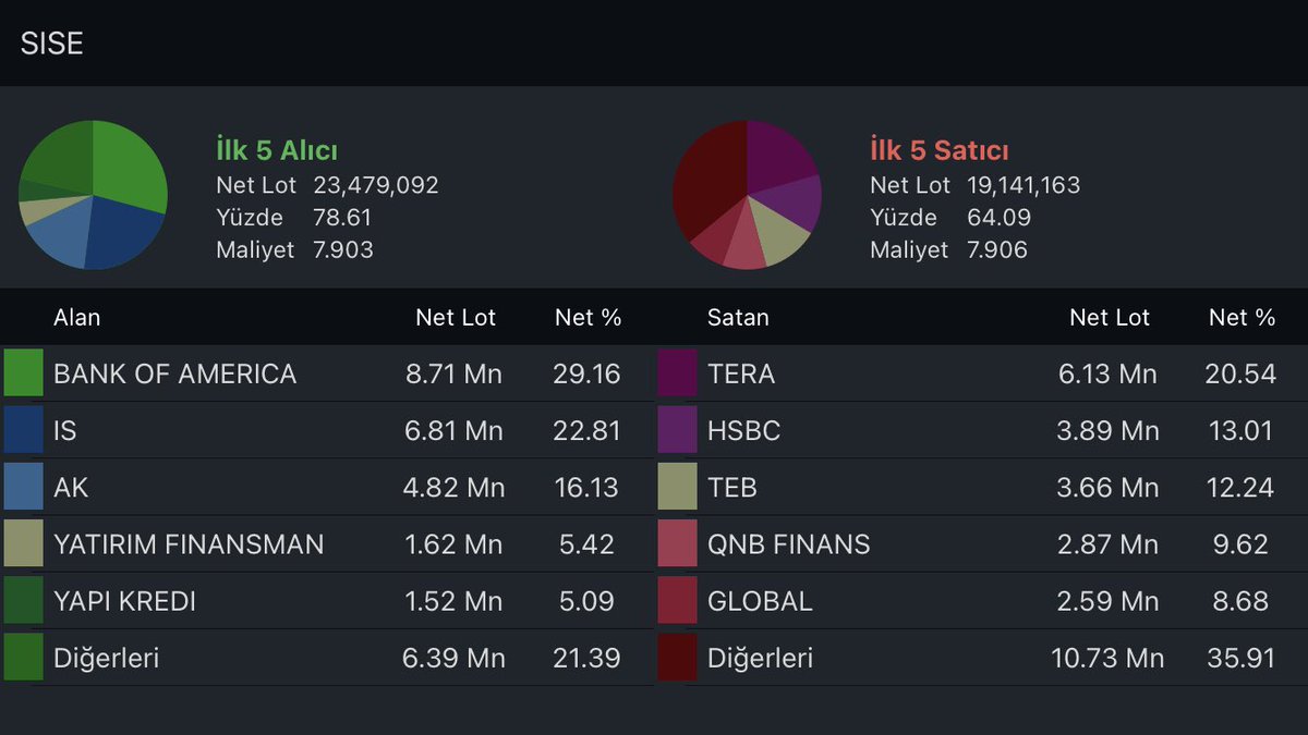 #sise
24-28 Mayıs arası Şişecam aracı kurum dağılımı. HSBC ve TEB çıkarken merril yine yüklü alım yapmış. 6 aydır hisse aynı seviyede dalgalanıyor. Burada da beklenti yüksek..