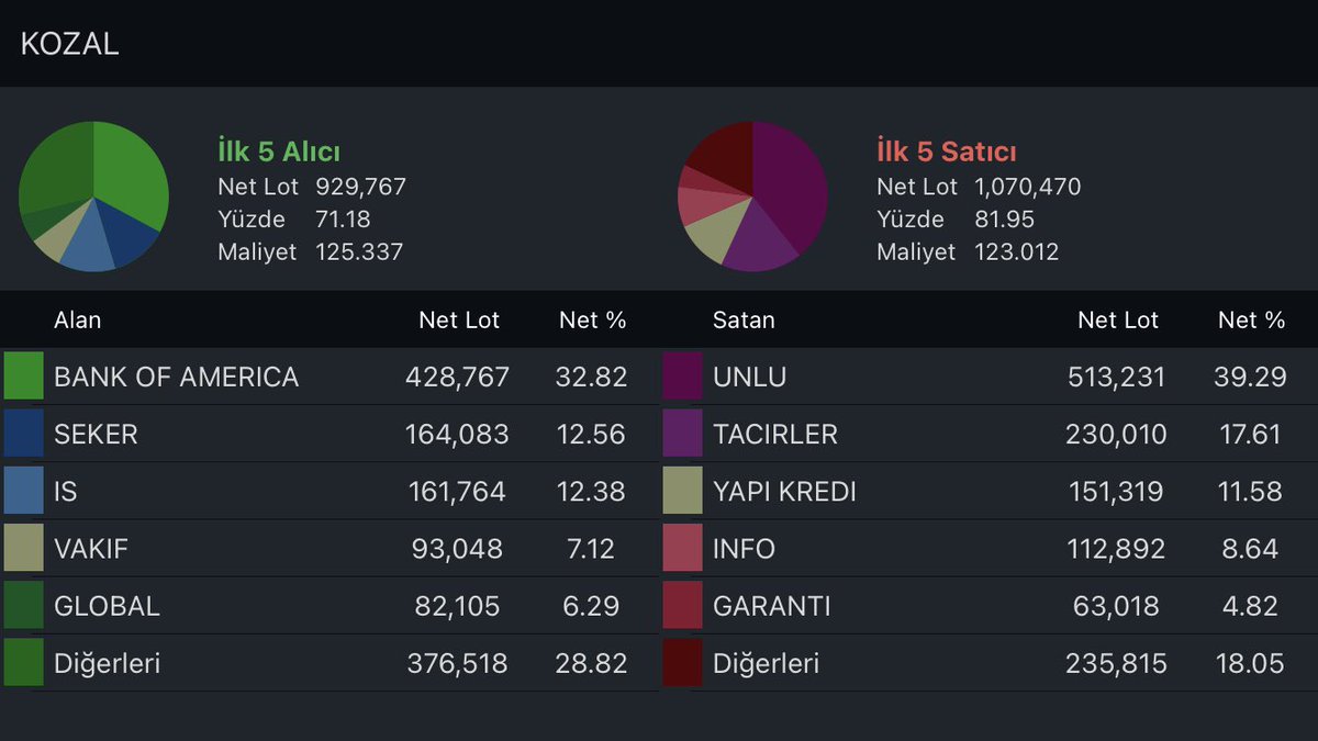 #kozal
24-28 Mayıs arası Koza altın aracı kurum dağılımı : 
Unlu’nun ciddi çıkışını merril ciddi alın ile takip etmiş. Kalan alım satımlar birbirini dengeliyor..