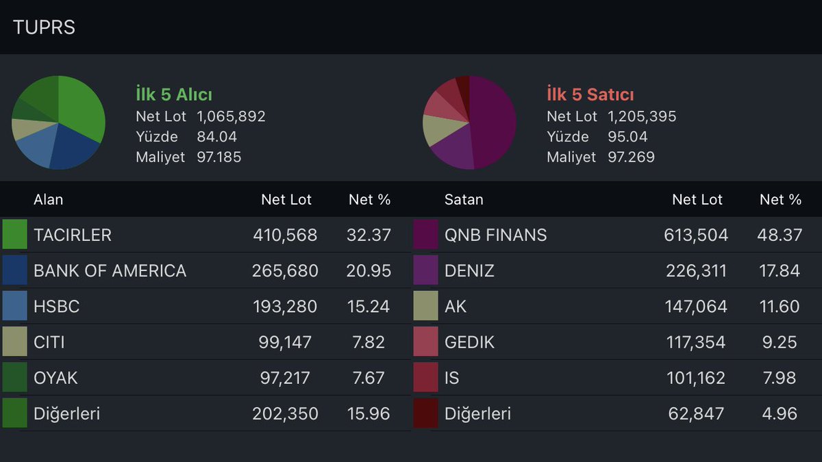 #tuprs
24-28 Mayıs aracı kurum dağılımı: Ciddi yabancı alımı var: Merrill, HSBC, Citi 3 koldan yüklü alım yapmışlar. 
Tüpraş için bu fiyatlar çok ucuz( mevcut kur ve petrol fiyatı göz önünde alındığı zaman) Takibe devam..
