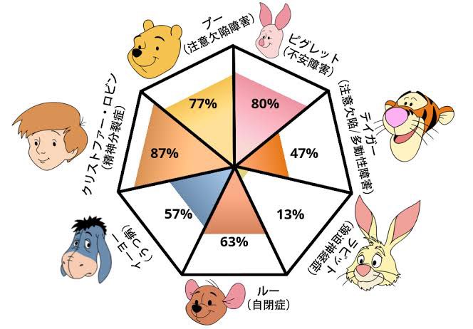 キャラクターの名前を思い出せず プーさん精神病診断の不安障害の ピグレットのことだとちゃんと伝わった話 プーさんそんな話なの 伝わるのも 察し ってなるやつ Togetter