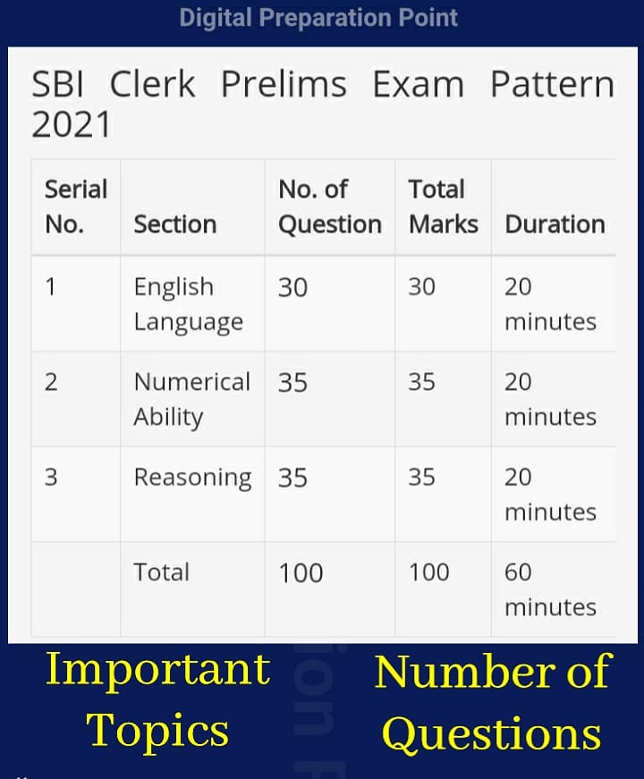 Watch full analysis video on YouTube. 👍
#sbi #sbiclerk #sbiexam #bank #exam #digitalpreparationpoint #banking #govermentexam #govjobs #sarkarinaukri #sbiexampreparation
#sbiexam2021 #clerks 
#sbiclerkexamdate