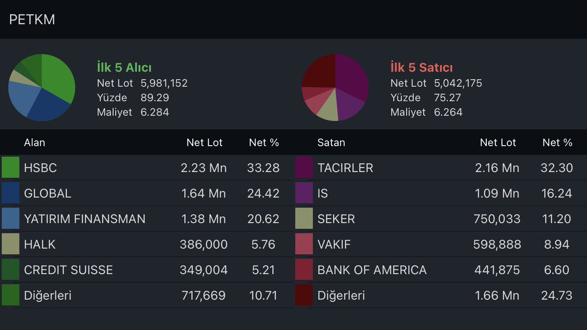 #petkm
24-28 Mayıs aracı kurum dağılımı : 
HSBC burda da yüklü alım yapmış. Yeni bulunan petrol kuyuları ile ilgili olabilir. Duyuruları Haziran ayında yapılacak. Takibe devam..