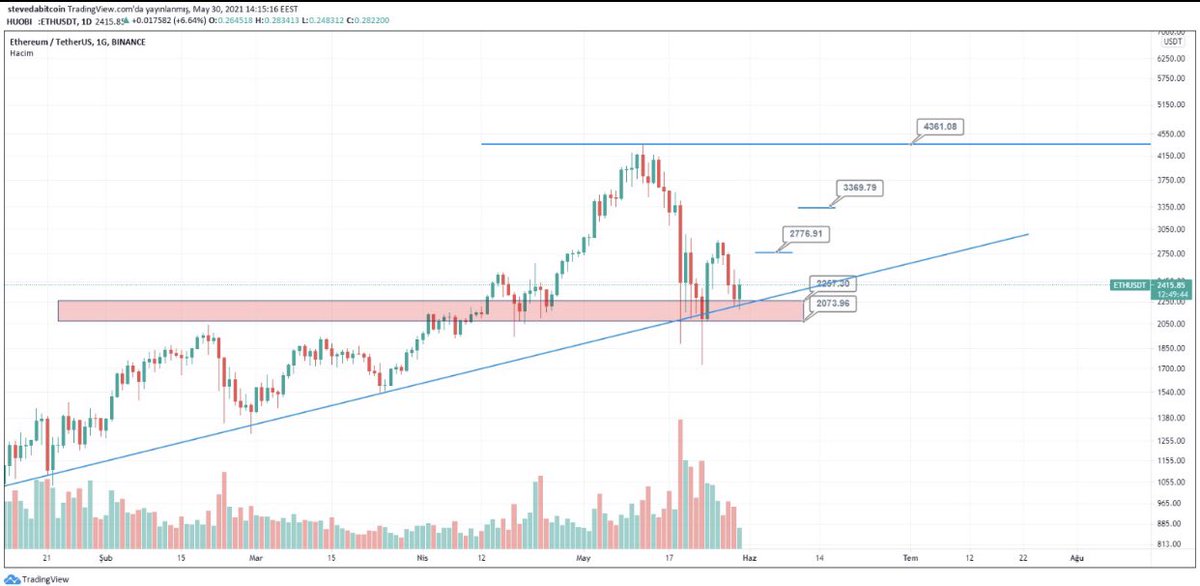 $Btc hareketlerine paralel;

$Eth de aşağıdaki kırmızı bant önemli kırılmaması lazım. 
Kırılırsa sıkıntı, kırmızı bant üstündeki kapanışlar yukarıdaki fiyatları getirir.
İşlem açacaklar bu kırılımlar takip etmeli dostlar
YTD🍀