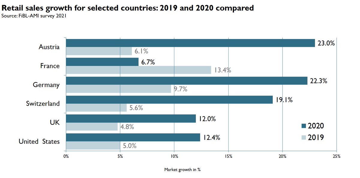 Due to the pandemic, in 2020, organic markets grew faster than in 2019 in many countries.