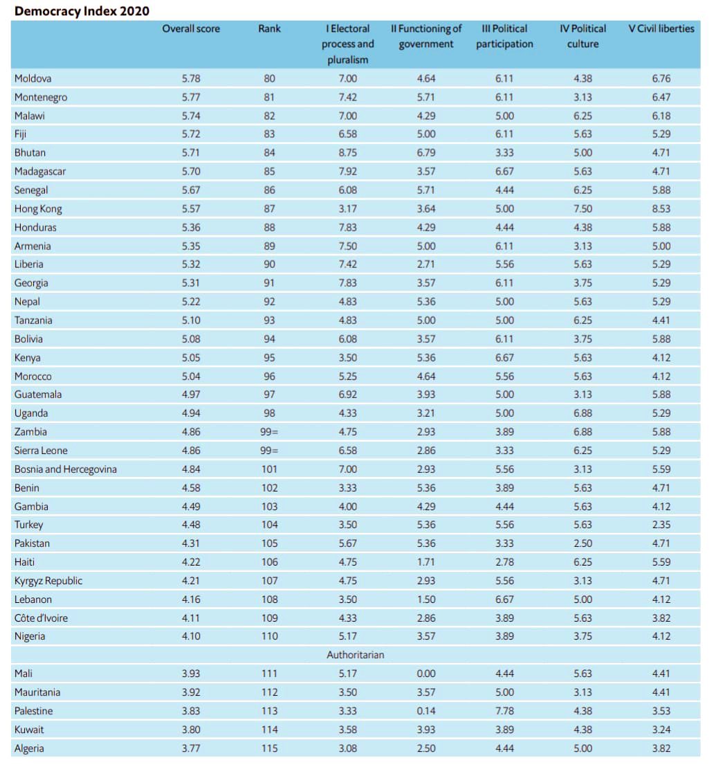 Democracy Index 2020

82. Malawi🇲🇼
83. Fiji🇫🇯
86. Senegal🇸🇳
87. Hong Kong🇭🇰
88. Honduras🇭🇳
90. Liberia🇱🇷
91. Georgia🇬🇪
92. Nepal🇳🇵
93. Tanzania🇹🇿
94. Bolivia🇧🇴
95. Kenya🇰🇪
97. Guatemala🇬🇹
98. Uganda🇺🇬
99. Zambia🇿🇲
104. Turkey🇹🇷
105. Pakistan🇵🇰
106. Haiti🇭🇹
110. Nigeria🇳🇬

<a href="/TheEIU/">Economist Intelligence: EIU</a>