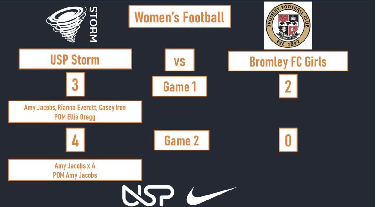 Women’s Football won 3-2 and 4-0 in a double header in the NFYL against Bromley FC Girls. Goal scorers were Rianna Everett, Casey Iron, AJ x 5 
POMs: Ellie Gregg and AJ. 
@NFYLU19