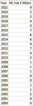 MSCarolinas_'s tweet photo. Since 2000, the most North Carolina girls to break 5:00 in a single season was 7.  Last night we had 7 girls do it in a single race to give us 9 total on the season. 
 Also had 5 different girls at 2:07, 2:08, 2:14, 2:15.4 and 2:15.9 https://t.co/3X9A6fQ0cN