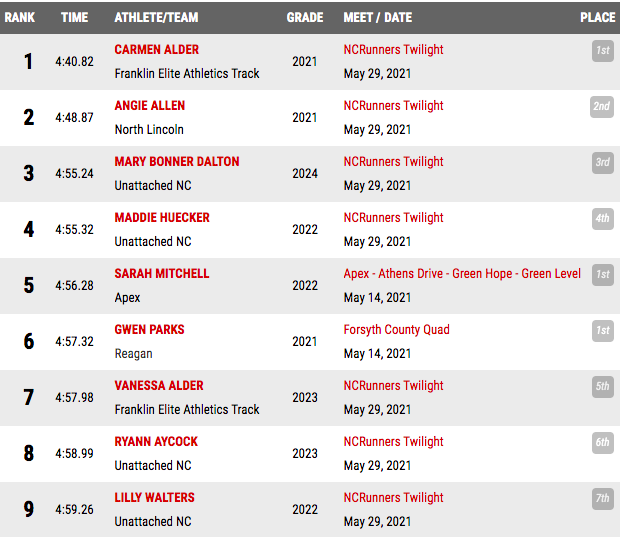 MSCarolinas_'s tweet photo. Since 2000, the most North Carolina girls to break 5:00 in a single season was 7.  Last night we had 7 girls do it in a single race to give us 9 total on the season. 
 Also had 5 different girls at 2:07, 2:08, 2:14, 2:15.4 and 2:15.9 https://t.co/3X9A6fQ0cN