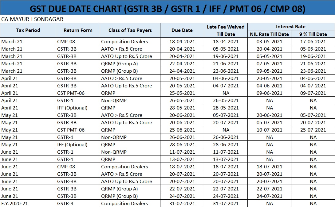 Taxation updates on twitter gst due date gstr 3b gstr 1 iff pmt 06