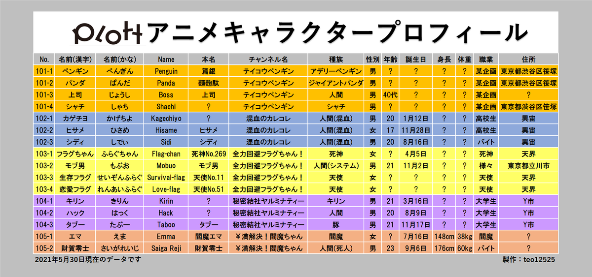Teo フォロワー数160人 Plottアニメキャラクターのプロフィールをまとめてみました テイペン カレコレ フラグちゃん ヤルミナ エマエマ Plottアニメ