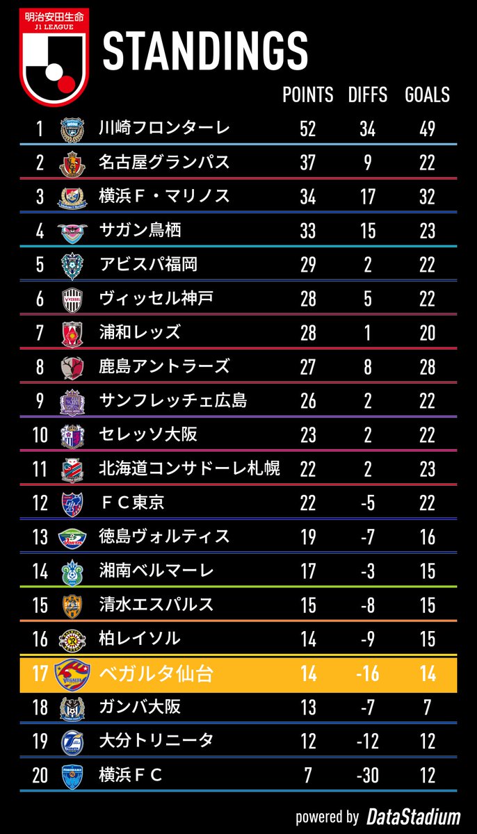 明治安田生命j1 17c大阪 本日の全試合を終えての最新順位表 明治安田生命j1リーグ 21 05 30 青葉 あおば 区 太白 たいはく 区 泉 いずみ 区 宮城野 みやぎの 区 若林 わかばやし 区の仙台 宮城の企業 店舗 ベガルタ仙台 仙台 宮城の子育て支援情報 明治安田生命j1 17c大阪 本日の全試合を終えての最新順位表 明治安田生命j1リーグ 21 05 30 青葉 あおば 区 太白 たいはく 区 泉 いずみ 区 宮城野 みやぎの 区 若林 わかばやし 区の仙台 宮城の企業 店舗 ベガルタ仙台 仙台 宮城の子育て支援情報
