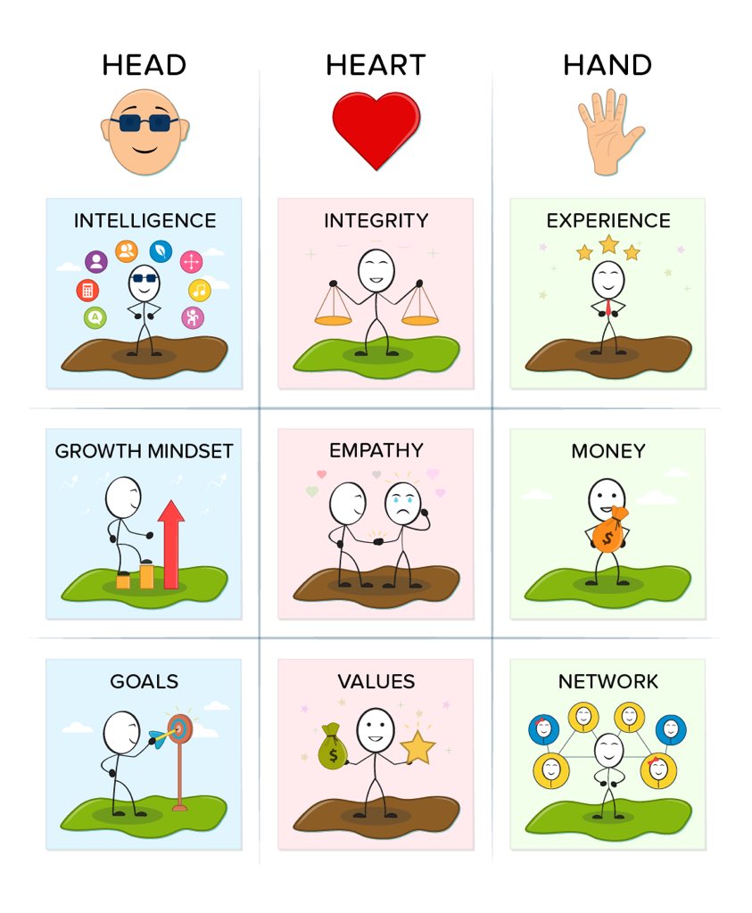 skjsaurabh's tweet photo. Read my latest blog post: Qualities Of A Great Founder

I also share some reasons why @vijayshekhar has been so successful. He has all 8 intelligences (Theory of Multiple Intelligences) + Growth Mindset + Empathy

https://t.co/OFozhMbpOs https://t.co/mDawtxQjL0
