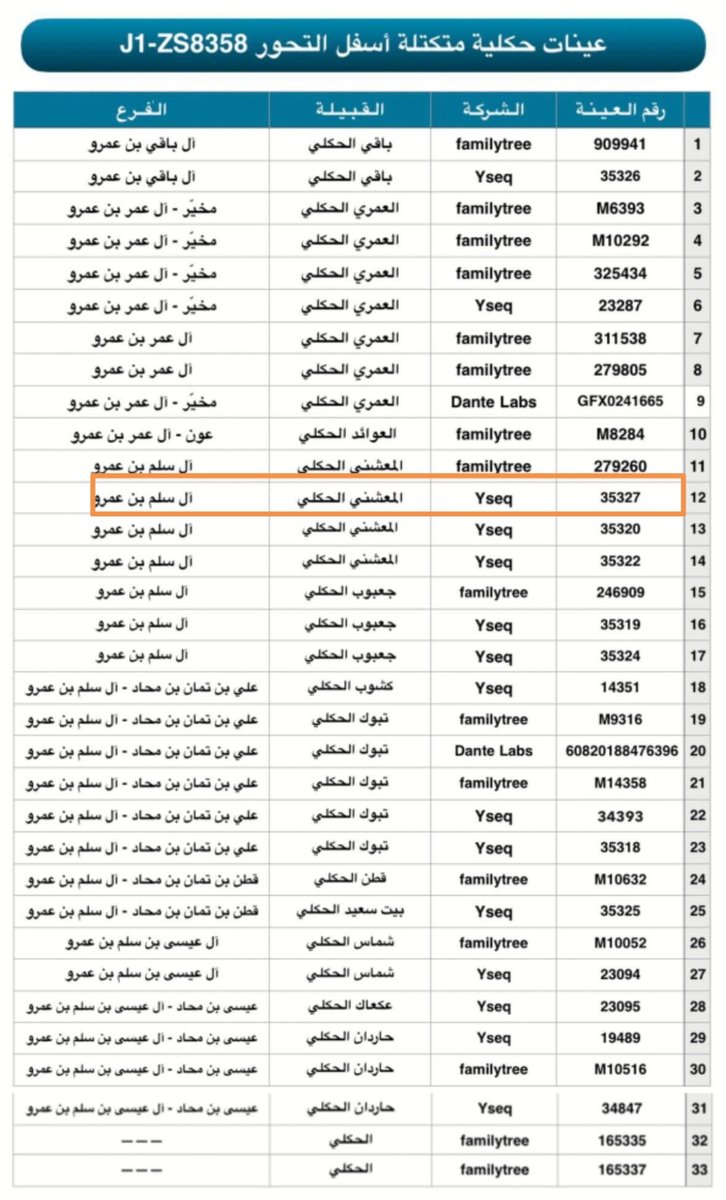 قبيلة الحكلي ( القرا ) DNA tweet media