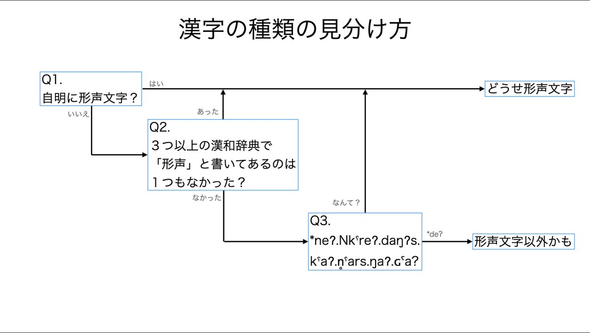 Mag462 苦手な生徒の多い 漢字の成り立ち 象形 指事 形声 会意 の見分け方をフローチャートにしました いきなり四択で考えると難しいので 二択問題 ３で見分けさせます