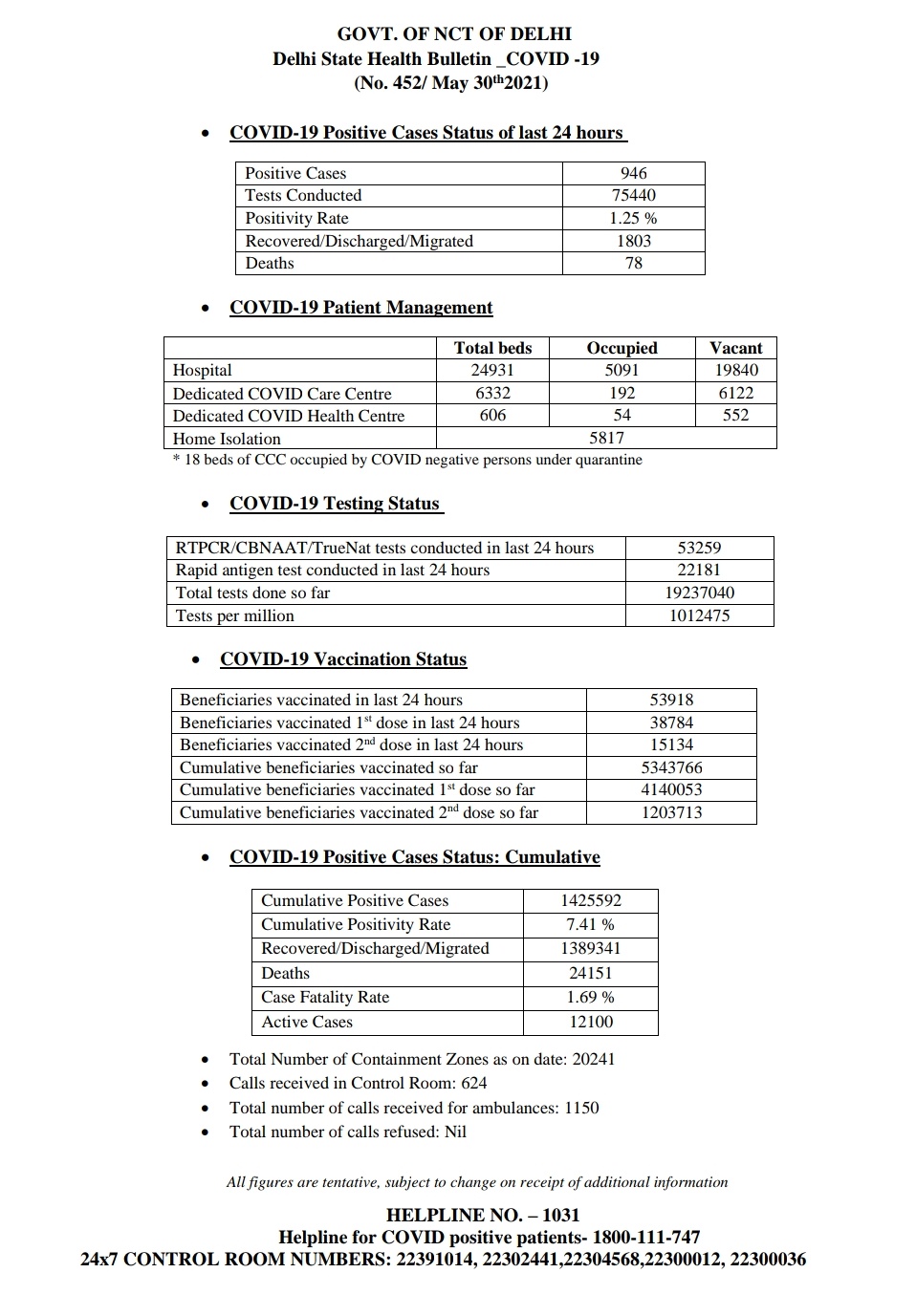 Cmo Delhi Delhi Health Bulletin 30th May 21 Delhifightscorona