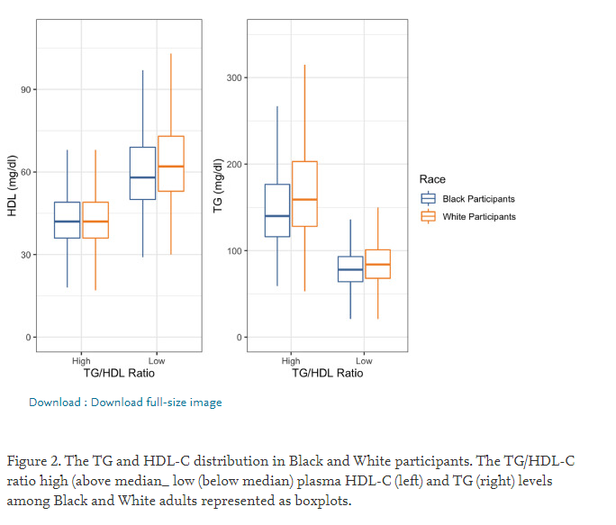 AJPC (@ajpcardio) on Twitter photo NEWLY PUBLISHED ORIGINAL RESEARCH: High triglyceride to HDL cholesterol ratio is associated with increased coronary heart disease among White but not Black adults. ow.ly/TPoy50EXPVr <a href="/ErinMichos/">Erin D. Michos, M.D.</a> <a href="/DrNathanWong/">Nathan Wong</a> <a href="/ASPCardio/">ASPC</a> <a href="/pamirlab/">Nathalie Pamir</a> NEWLY PUBLISHED ORIGINAL RESEARCH: High triglyceride to HDL cholesterol ratio is associated with increased coronary heart disease among White but not Black adults. ow.ly/TPoy50EXPVr <a href="/ErinMichos/">Erin D. Michos, M.D.</a> <a href="/DrNathanWong/">Nathan Wong</a> <a href="/ASPCardio/">ASPC</a> <a href="/pamirlab/">Nathalie Pamir</a>