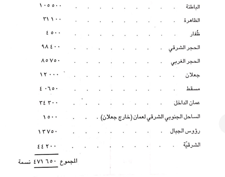 nassersaif111's tweet photo. عدد سكان عمان وفق تقديرات بريطانية عام ١٩٠٦م، أقل من نصف مليون والباطنة جاءت في المرتبة الأولى. https://t.co/AmzAAqkno3