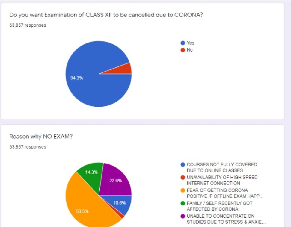 AdvMamtaSharma's tweet image. Graphical representation on the basis of the responses received so far. 
#cancelExamsSaveStudent
