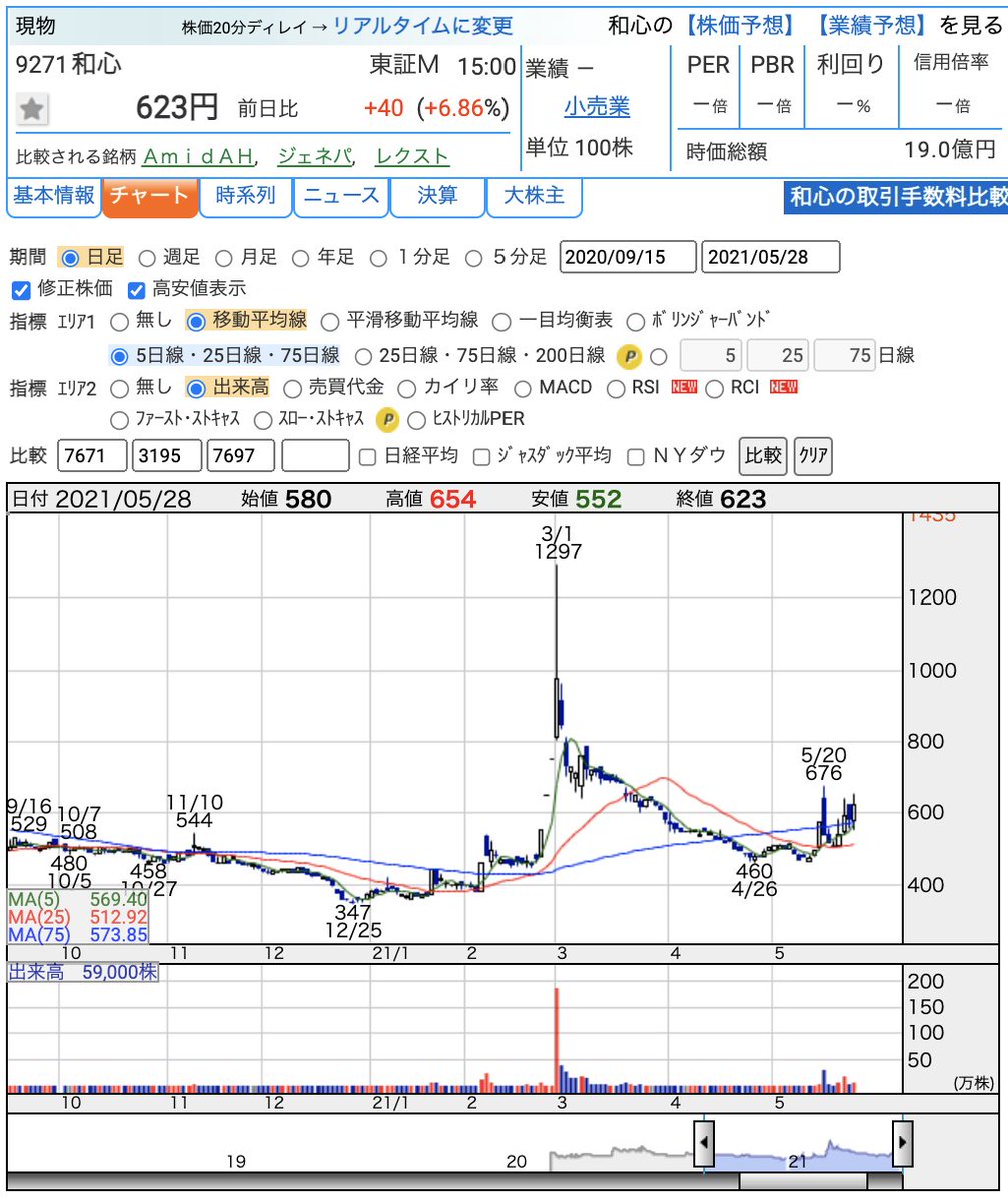株 和心 急騰に関するリアルタイム情報 ナウティスエコノミー
