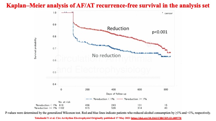 drraviele's tweet photo. Abstinence from alcohol improves clinical outcomes of catheter ablation for AF @DrMarthaGulati @DBelardoMD @DrSheilaSahni @DrMauricioGon @iamritu @SABOURETCardio @rafavidalperez @PrashSanders @AnastasiaSMihai @adribaran @Dominik_Linz @drjohnm
#CIRCEP https://t.co/c8UXBOSYii https://t.co/dBH72dJP50