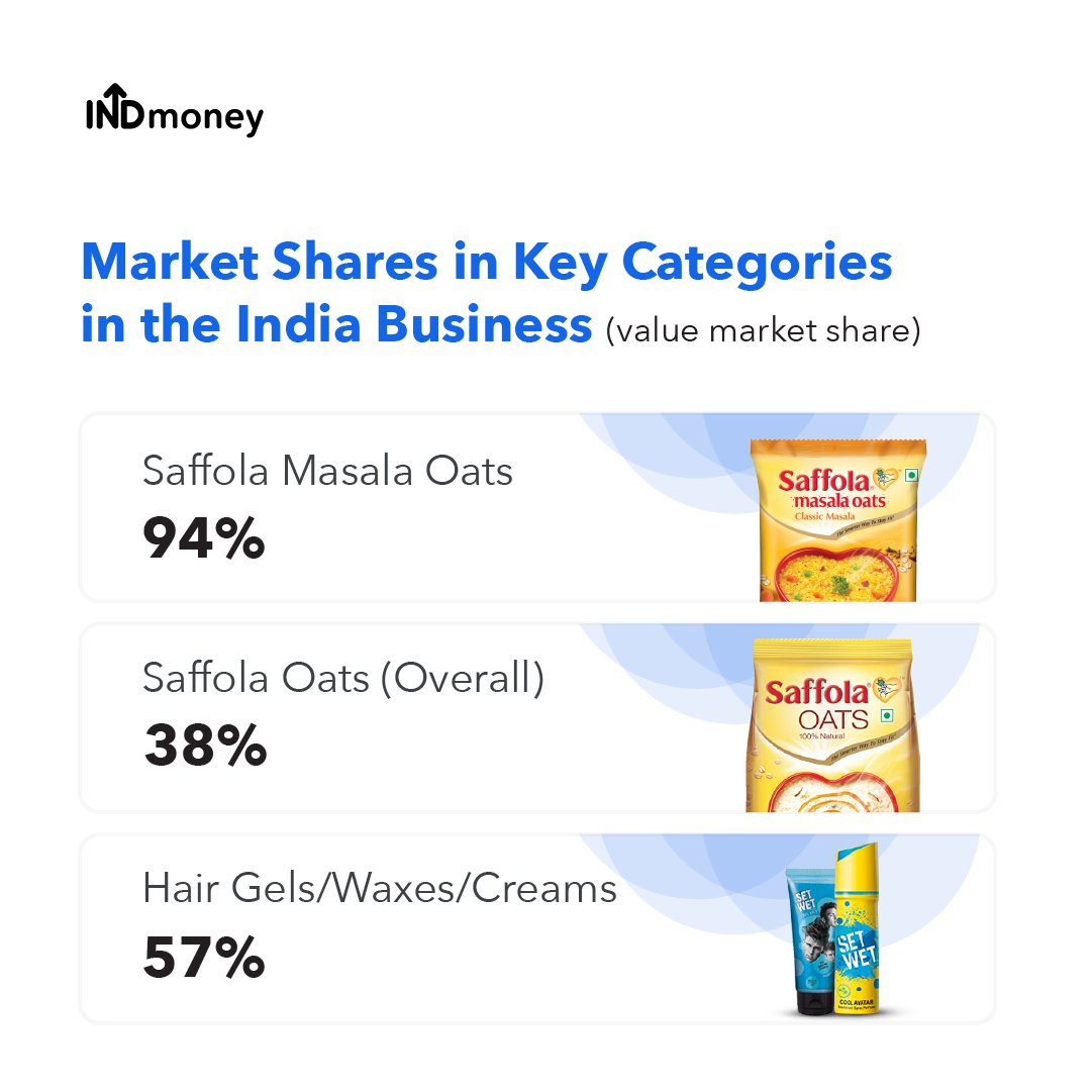 INDmoneyApp's tweet photo. Marico Limited is a consumer goods company in India and has many famous brands under its portfolio. What's your favorite brand and why? Let us know in the comment section below.
#marico #parachuteoil #nihar #livon #setwet #brandknowledge #brandresearch #fmcg #fmcgprdoucts #brands https://t.co/rgEkBcRuZ9