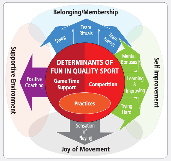 rihoward41's tweet photo. Excellent visual to describe fun in sports! The simplest written definition I've seen is the balance between success and challenge. https://t.co/XBEdRBvdB4 https://t.co/KQcfb4AU5Q