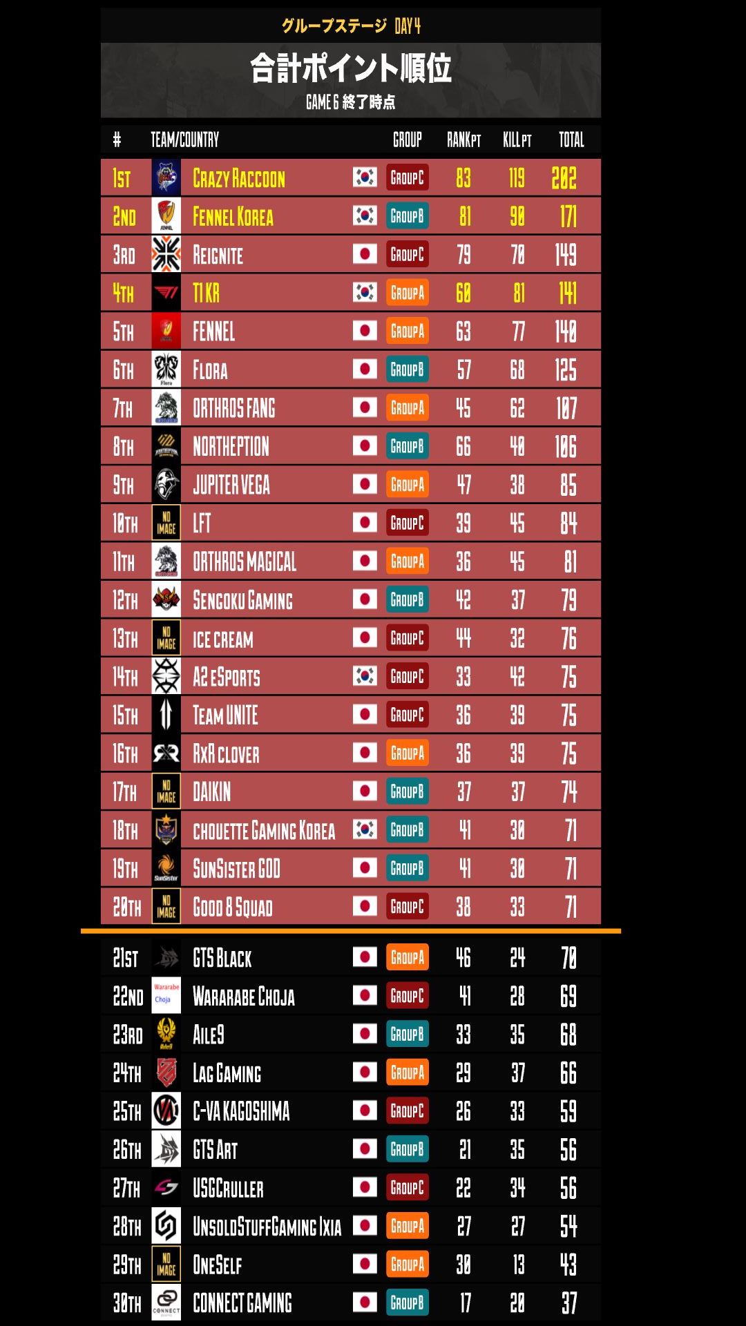 Rage Algs 4日間行われた グループステージの最終結果 そして個人キルランキングです 上位チームは 6 6 日 Algs Championship Grand Finals Apac North で最終戦が行われます お見逃しなく T Co Agznql9cux Twitter