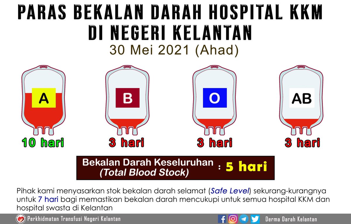 darah_kelantan's tweet photo. Risau kami tengok stok darah sekarang. Darah kumpulan A saja di paras yang bagus. Kumpulan O, B dan AB semua merah, cukup untuk 3 hari sahaja. 

Bukan kes covid sahaja yang makin naik, kes-kes yang memerlukan darah juga semakin banyak dewasa ini di Kelantan. https://t.co/a8m33Uoo9H
