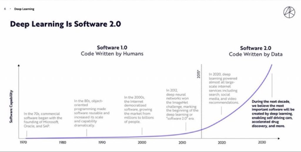 AI (deep learning) is software 2.0 (code written by data)