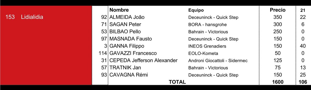 grandesvueltas1's tweet photo. #Giro104🇮🇹 #Tappa21 #Clasis

🎖️ Lidialidia se ha llevado la última etapa gracias a @GannaFilippo, @remicav, @JooAlmeida98, @JTratnik y @petosagan.

➡️ @Nodoubt1484 sigue líder a falta de la suma de los puntos por generales. https://t.co/3mQKuJTcRj