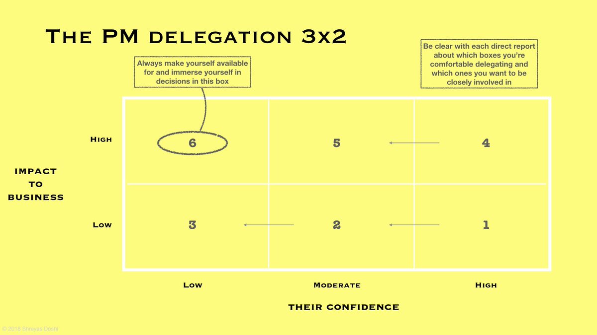 20/Delegation Framework (h/t Keith Rabois)This framework is especially useful for senior product managers & leaders to create clarity on the decisions team members can make on their own and the decisions you’d like to make with them.Learn more here: https://twitter.com/shreyas/status/1055740120156893184