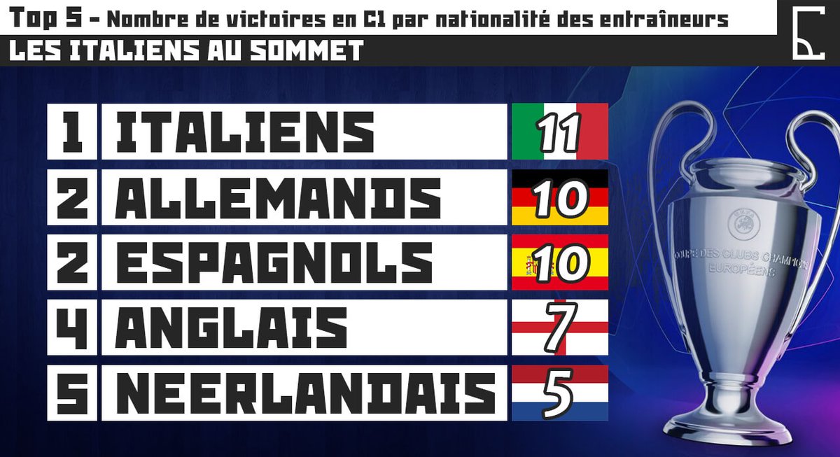 Le_Corner_'s tweet photo. #InfoCorner 📊 | TOP 5 - Nombre de victoires en C1 par nationalité des entraîneurs 🏆
Avec la victoire de Tuchel, les Allemands remontent mais ce sont bel et bien les entraîneurs italiens qui sont les plus titrés 🇮🇹
Pour vous, quel est le meilleur entraîneur de ces listes ?⬇️ https://t.co/GtjzsAjAaL